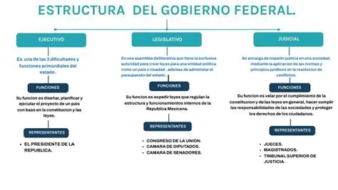 La Estructura del Gobierno Federal