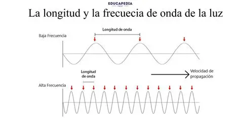 La Frecuencia y la Longitud de Ondas