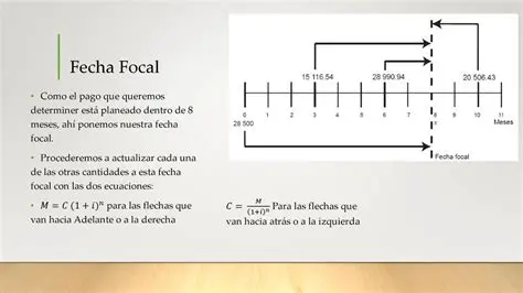 La importancia de la fecha focal