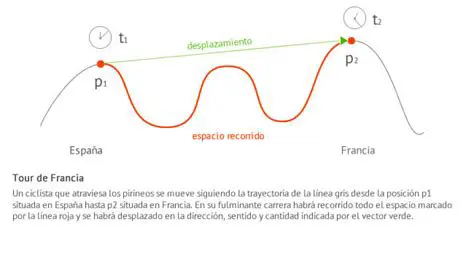 La importancia del espacio recorrido en