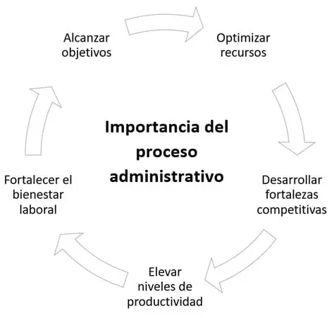 La importancia del proceso administrativo