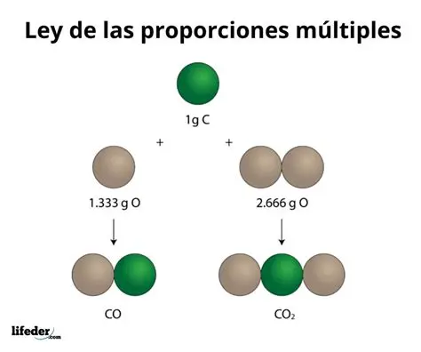 La Ley de las Proporciones Moleculares
