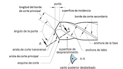 La Longitud de la Punta de la Broca