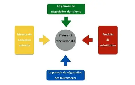 La pression de la concurrence