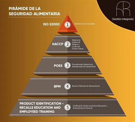 La Responsabilidad del Gerente en Materia de Seguridad Alimentaria