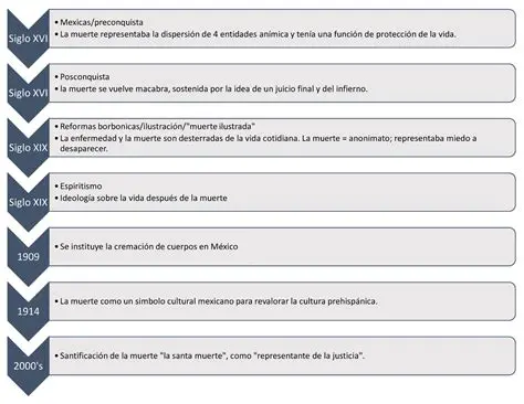La Secuencia de la Vida y la Muerte