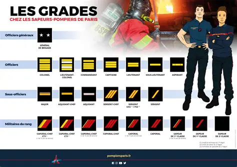 La Sortie Scolaire avec les Sapeurs Pompiers Militaires