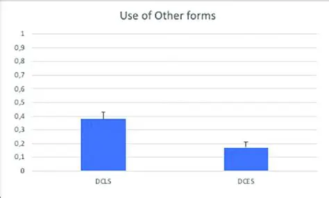 Language Use and Proportions