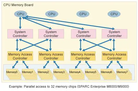 Large Memory Access Support