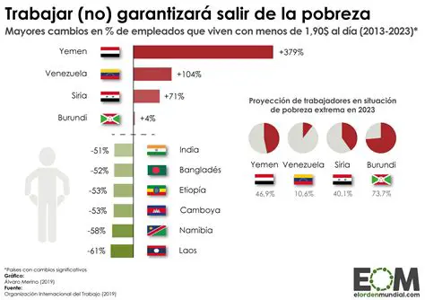 Las Jornadas de Trabajo y la Pobreza