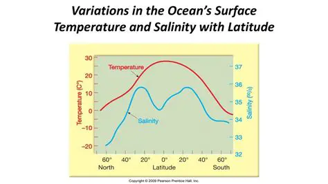 Latitude and Ocean Temperature
