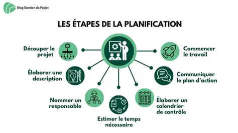 Les outils de planification