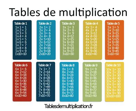 Les tables de multiplication