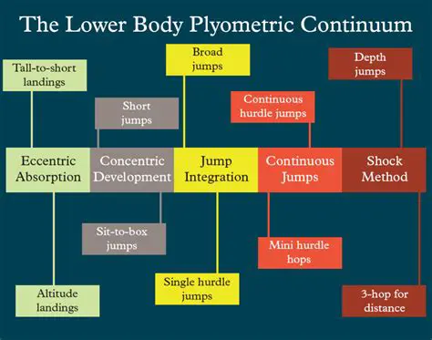 Level Progression and Speed