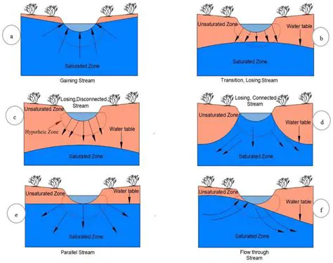 Limited exchange with surface water