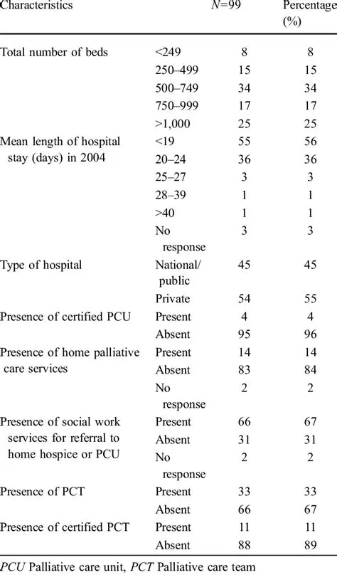 Limited number of participating hospitals