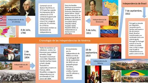 Linea del tiempo con las principales batallas de independencia