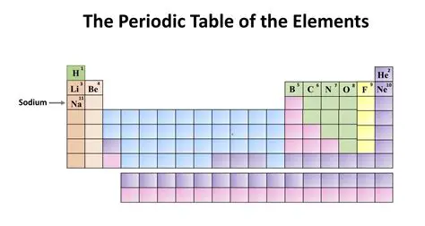 Locating Sodium on the Periodic Table