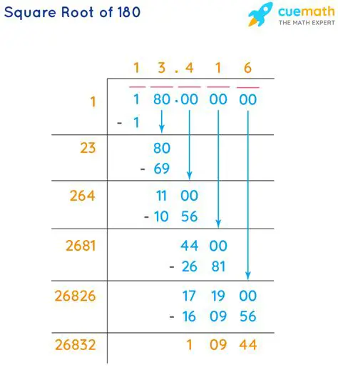 Location of Square Root of 10 on the Number Line