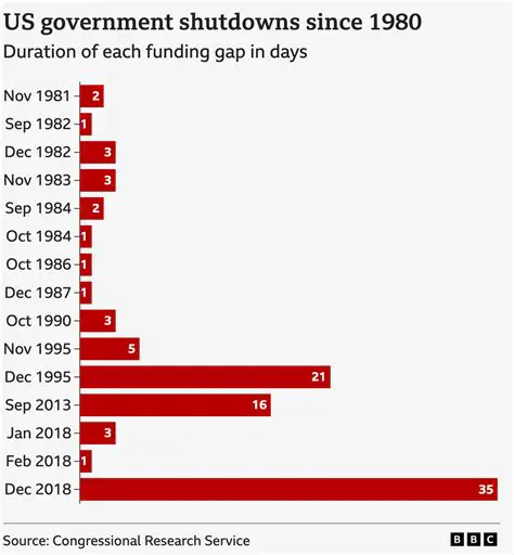 The Longest Government Shutdown in US History: A Comprehensive Analysis
