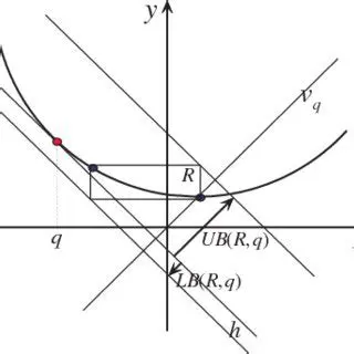 Lower Bound on Bregman Divergence