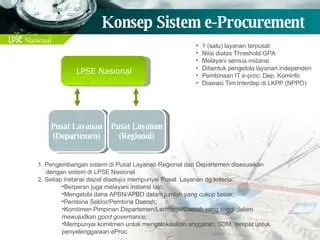 LPSE Nasional Link: Your Gateway to Government Procurement in Indonesia