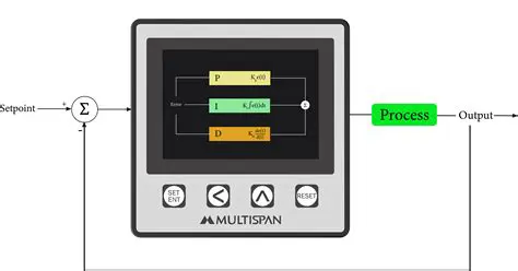 Lup Formation Method for PID Controller