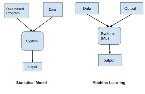 Machine Learning Methods for Parameter Estimation