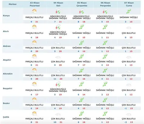 Manisa Hava Durumu: Güncel Tahminler, Haftalık Bakış ve İlginç Detaylar