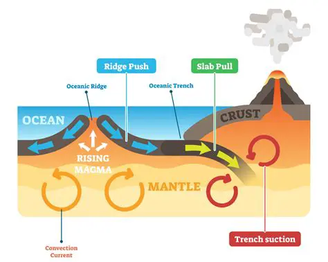 Mantle Convection and Tectonic Plate Movement