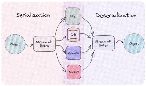Manual Serialization and Deserialization