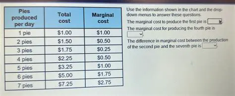 Marginal Cost to Produce the First Pie
