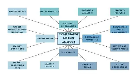 Market Comparison Analysis