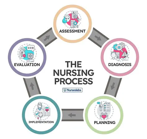 Match Each Illness or Injury with the Nursing Practice that Provides Direct Care