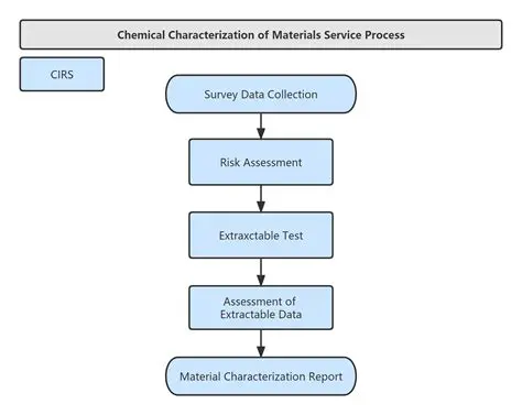 Material Making and Characterization Process