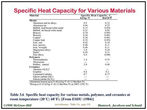 Materials and Their Specific Heat Capacities