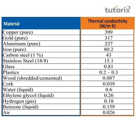 Materials and Their Thermal Conductivity