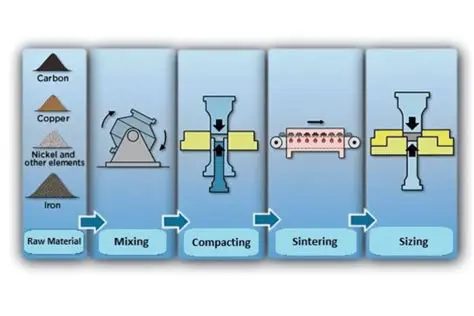 Materials that are Commonly Sintered