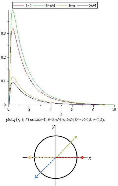 Mathematical Modeling of Oil Spills