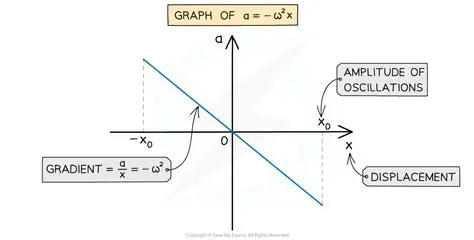Mathematical Representation of Displacement
