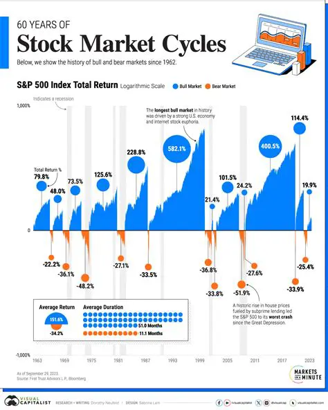 Mathematical Representation of Stock Market Gains