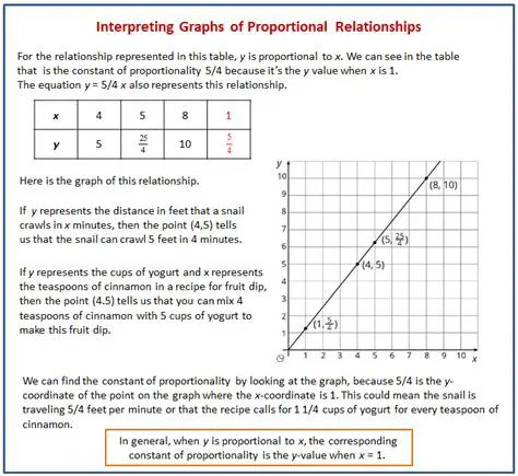 Mathematical Representation of the Proportional Relationship