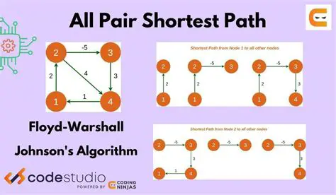 May not find the shortest path