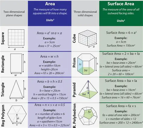 Measure the surface area accurately
