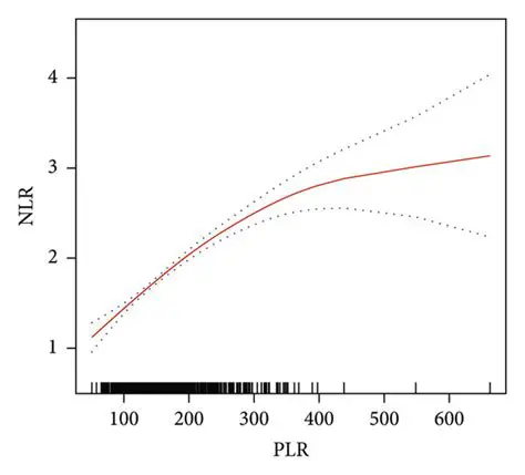Measurement of PLR and NLR