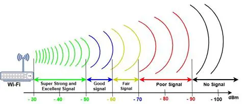 Measuring the signal strength