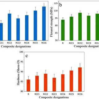Mechanical Properties of Biocomposite
