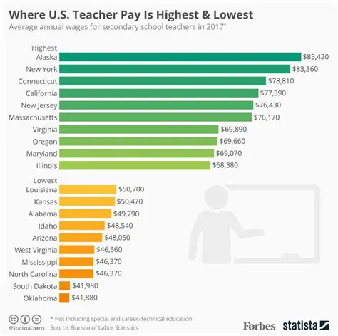 Median Monthly Salary of Teachers in Louisiana