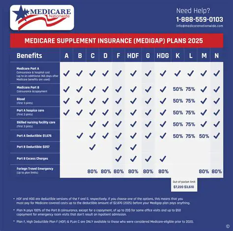 Medicare Supplement Policy Options