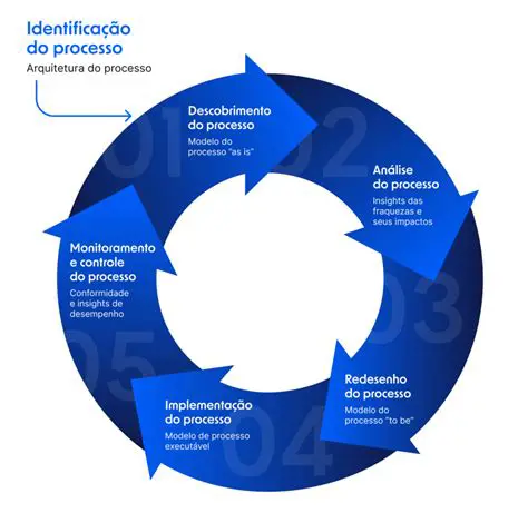 Melhoria de processos existentes
